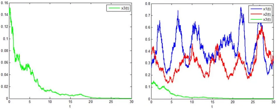 Figure 6. Extinction time series graph of predator population x  under stochastic disturbance