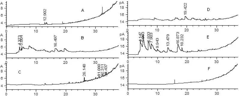 Fig. 1- Chromatograms of wheat volatiles by HS-SPME-�������������������������������PDMS����������������������������������������������������������������������������������������������� 