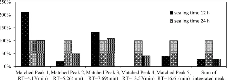 Fig. 2- The percentage comparison of GC total peak areas for six fibres in four samples (The  �������������������������������������������������������  
