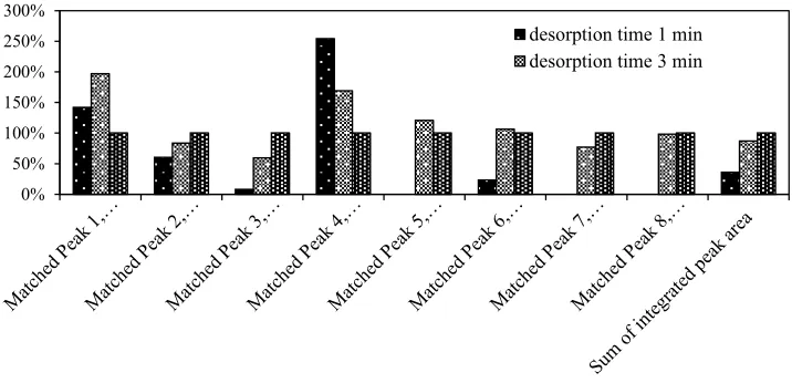 Fig. 5- The percentage comparison of GC total peak area with 1, 3 and 5 min desorption time from the wheat sample (The total peak area of 5 min desorption time was used as 100%)