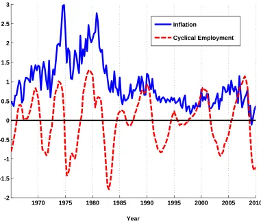 Figure 1: Changes in GDP Deﬂator and Cyclical Employment: 1965 - 2010 (quarterly)