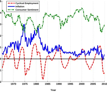 Figure 3: Changes in GDP Deﬂator, Cyclical Employment and Consumer Sentiment: 1965 - 2010