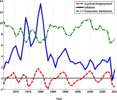 Figure 4: CPI Inﬂation, Cyclical Employment and Consumer Sentiment: 1965 - 2010 (annual)