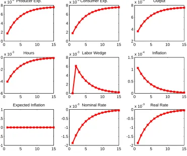 Figure 6: Impulse responses to a positive permanent productivity shock for rule 1 with φy = 0.5