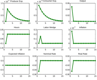 Figure 7: Impulse responses to a positive temporary productivity shock for rule 1 with φy = 0.5