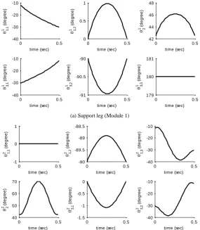 Figure 13. Joint trajectories of the biped obtained from the trajectories of trunk and ankle (Shah, 2011; Shah et al., 2013).(b) Swing leg (Module 2) Figure 13