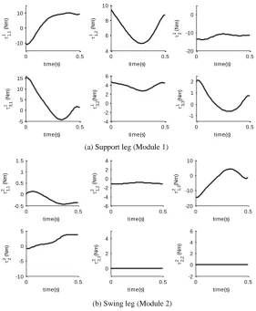 Figure 14. Torques at di2 ﬀ Figure 14.  Torques at different joints of the biped (Shah, 2011; Shah et al., 2013) erent joints of the biped (Shah, 2011; Shah et al., 2013).