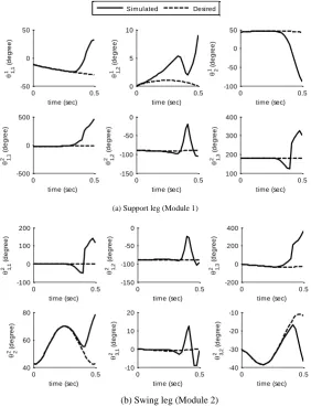 Figure 15.2  Figure 15.  Simulated joint angles for the biped (Shah, 2011; Shah et al., 2013)  Simulated joint angles for the biped (Shah, 2011; Shah et al., 2013).