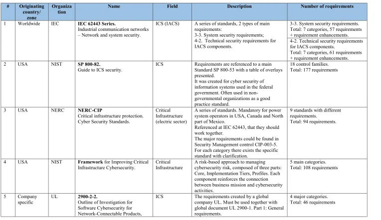 Table 1. List of all possible standards / guidelines / recommendations for ICS cybersecurity  