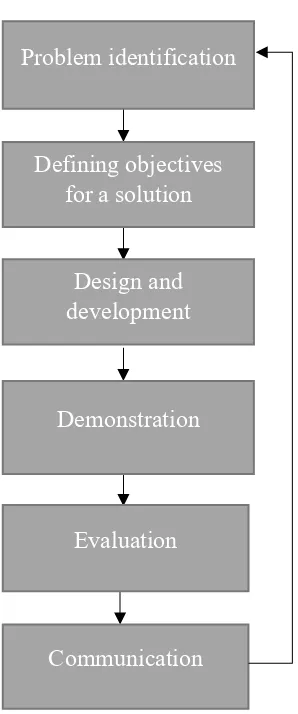 Figure 2. Design Science research methodology 