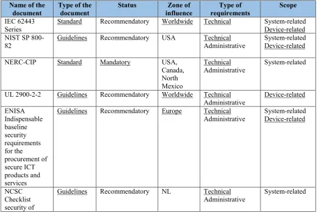 Table 4. Comparison analysis of ICS regulatory documents.  