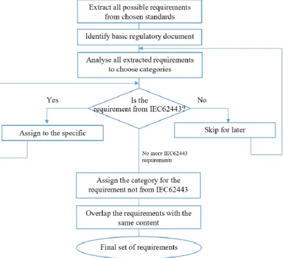 Figure 3. Simplified logic diagram for overlapping process of requirements 