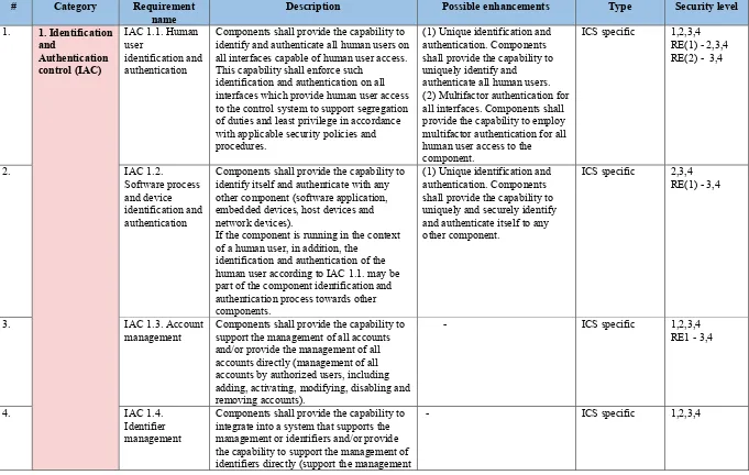 Table 5. Framework 