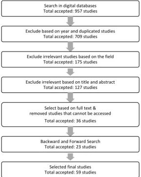 Figure 2 SLR Process 