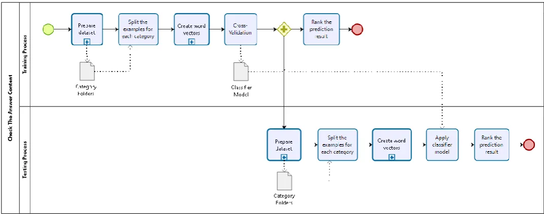 Figure 4 represents the flow of the first process. The process is begun by splitting each answer in the received folder based on the category
