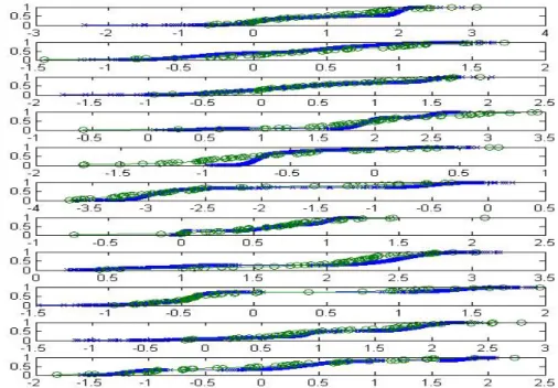 Figure 4: Example of Simulated versus Estimated CDF 