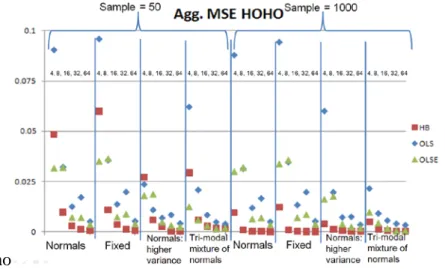 Figure 6: Aggregate MSE for hold-out individuals and hold-out choice tasks 