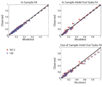 Figure 8: Aggregate choice share prediction HB versus WLS 