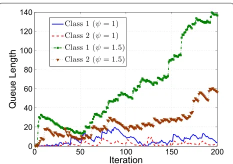 Figure 8 Comparison of sample paths of a user’s queue lengthfor diﬀerent traﬃc loads.