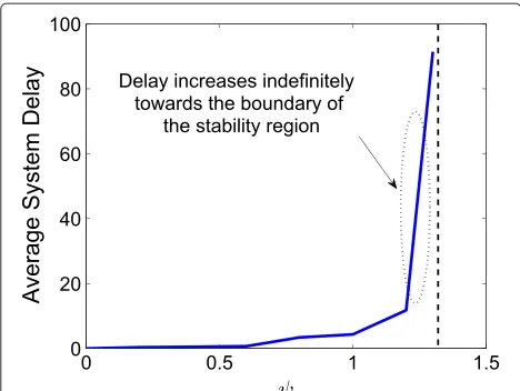 Figure 9 Average delay of the system versus system loads .