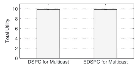 Figure 10 Convergence performance of DSPC and EDSPC formulticast communications, where α0lm = 20, ∀ l ∈ L, m ∈ Ml.
