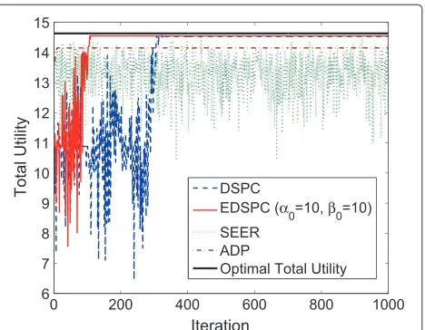 Figure 5 Convergence performance of DSPC, EDSPC, SEER, andADP.