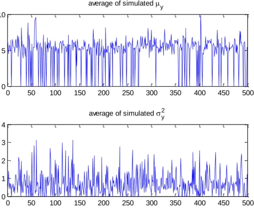 Figure 2. Estimated values for mean (