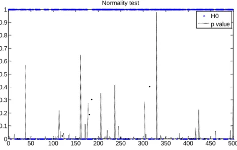 Figure 4. Testing whether the purchase amount of a credit card follows a normal distribution