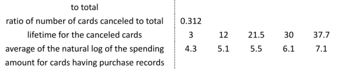 Table 2. Estimated values of some parameters 