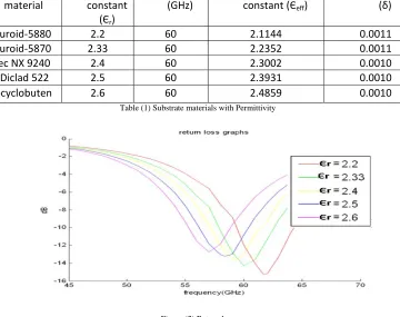 Table (1) Substrate materials with Permittivity 