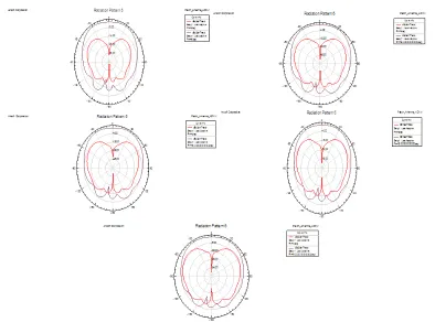 Table (3) Antenna Parameters 
