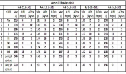 Table (4) Maximum field data 