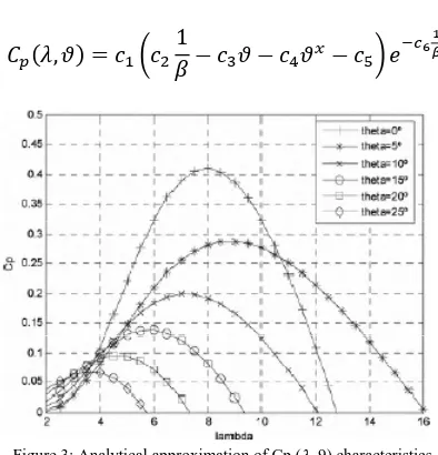 Figure 3: Analytical approximation of Cp (� .9) characteristics. 