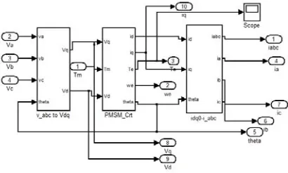 Fig 5: PMSGmodelled with Simulink. 