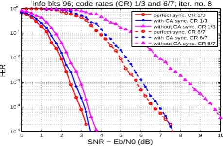 Fig. 3. Performance comparison, with and without CA Sync., longblock length, in presence of residual phase and frequency offset.