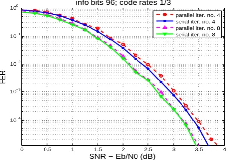 Fig. 4. Performance comparison, CA Sync. running in serial andparallel with the decoder.