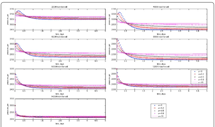Figure 5 The pressure curve at various distances from the well.