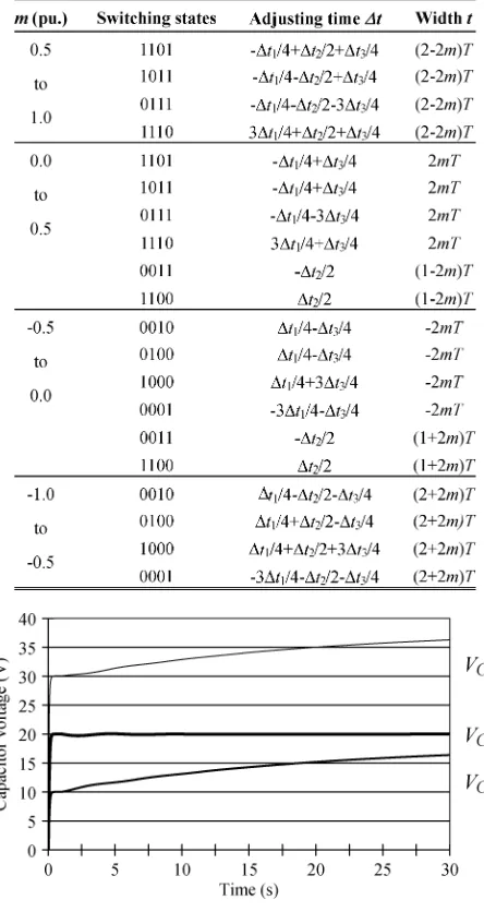 Fig. 5. FC voltages with the conventional PS–PWM method.