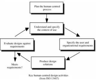 Figure 1. The human-centred design cycle (Maguire, 2001, p.589) 