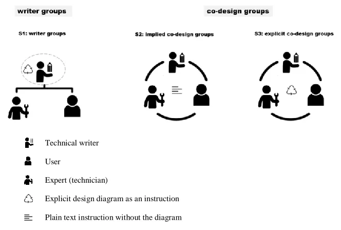 Figure 2. Comparison groups and working method  