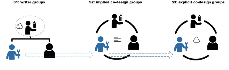 Figure 3. Experts experienced a fixed sequence of comparison groups  