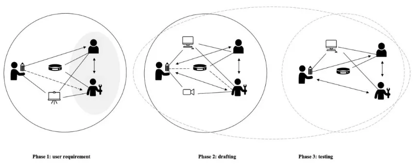 Figure 5. Conceptual interaction diagram of S3 explicit co-design group 