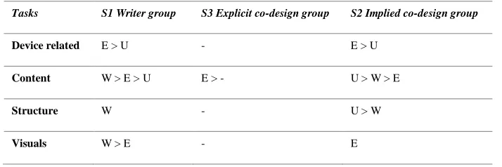 Table 4. Roles Contribution Tasks in S1, S2, & S3 groups 
