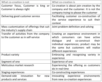 Table 2 – The concept of co-creation (Updated/Adapted from Prahalad and Ramaswamy, 2004) 