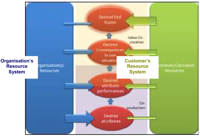 Figure 2 – Model of Value Co-creation (Ng et al, 2011, p441) 