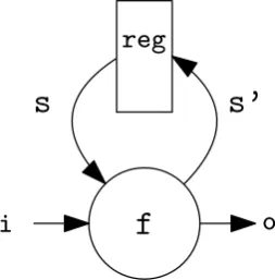 Figure 2.1: The mealy machine
