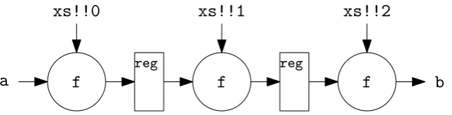 Figure 2.3: Visualization of a pipelined instance of the foldl function