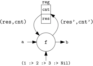 Figure 2.4: Visualization of a small area instance of the foldl function