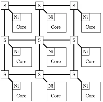 Figure 3.3: A Network on a Chip architecture from [6]