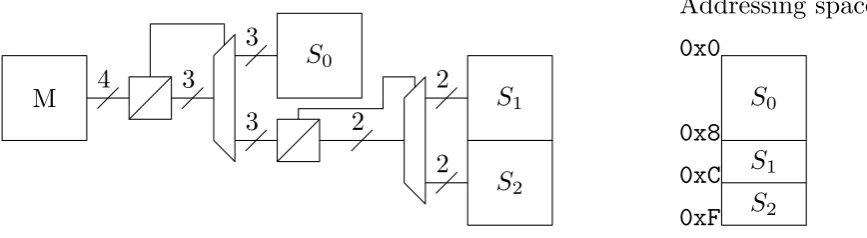 Figure 4.1: Hardware and address space allocation for the presented example